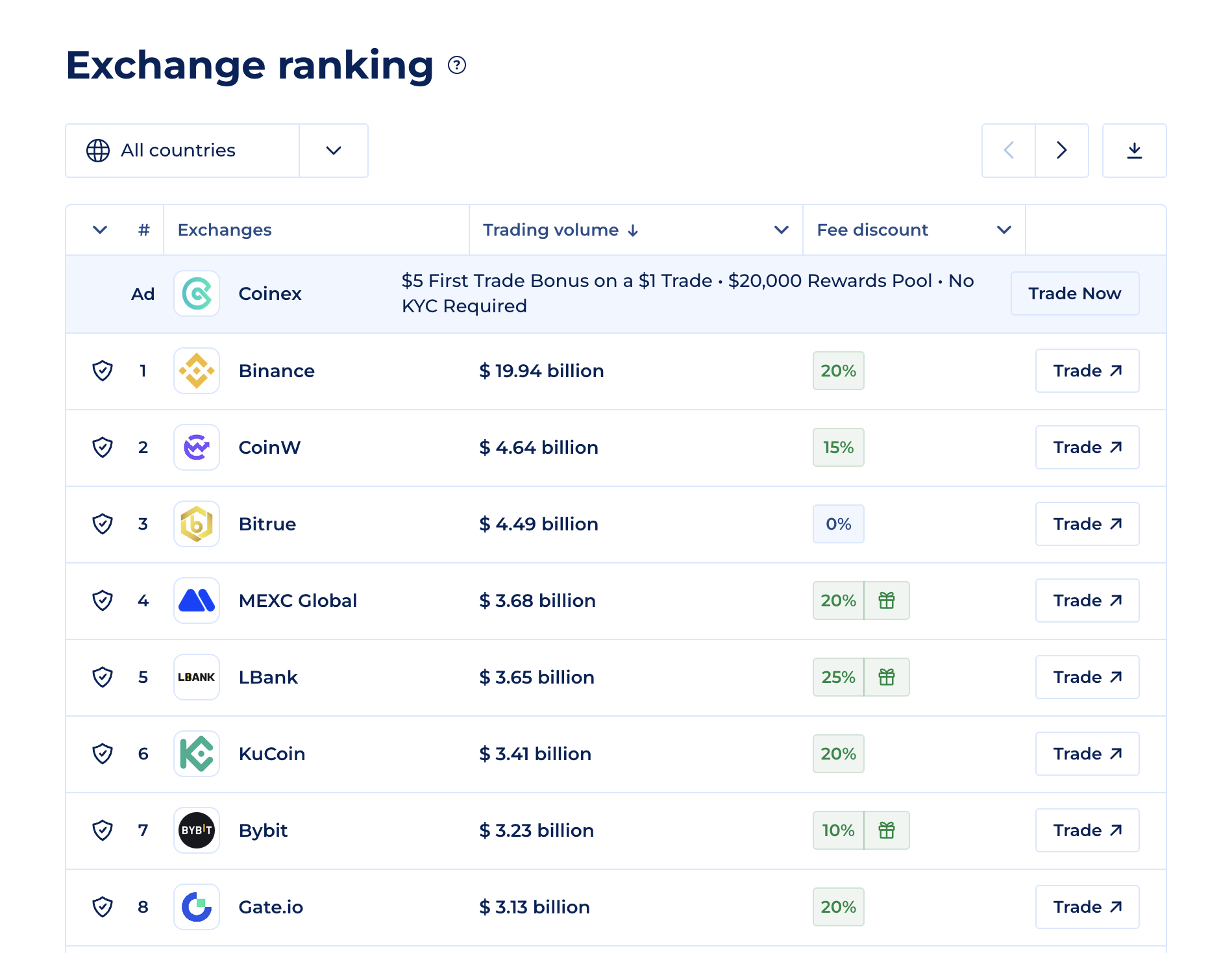 The Top Exchange placement on coinranking.com