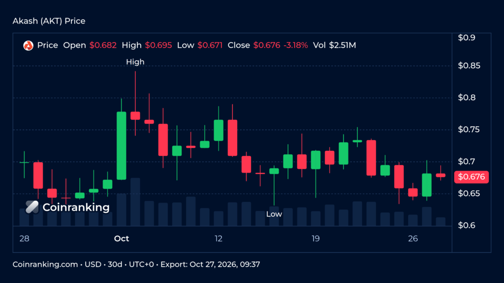 AKT price chart over the last 30 days with daily candles and trading volume, Coinranking