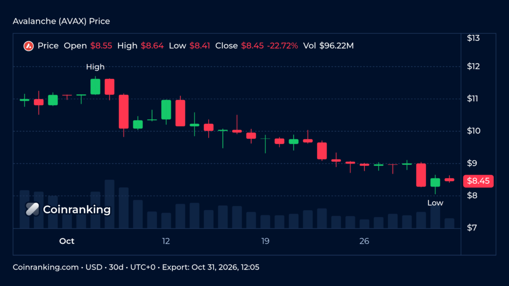 Avalanche AVAX daily candlestick price chart with volume bars for the 30 days to October 31, 2026, dark mode on Coinranking
