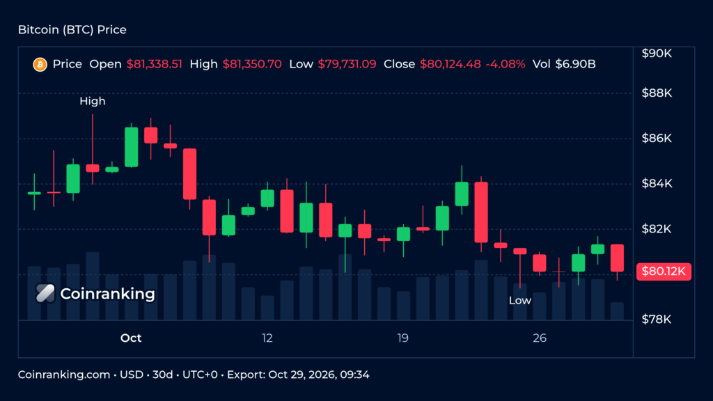 Bitcoin price candlestick chart with volume over the last 30 days on Coinranking Pro Chart, dark mode