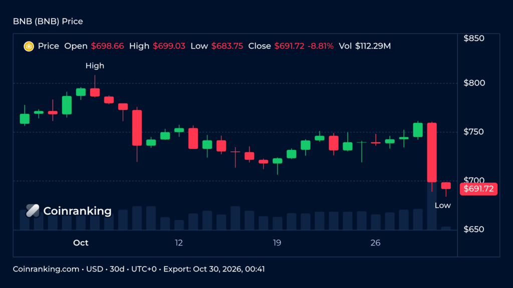 BNB price chart with daily candlesticks and volume over the 30 days to October 30, 2026