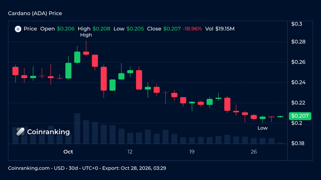 Cardano ADA 30-day daily candlestick price chart with volume on Coinranking Pro Chart, exported October 28 2026