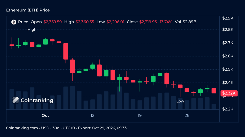 Ethereum price candlestick chart with volume over the last 30 days on Coinranking Pro Chart, dark mode