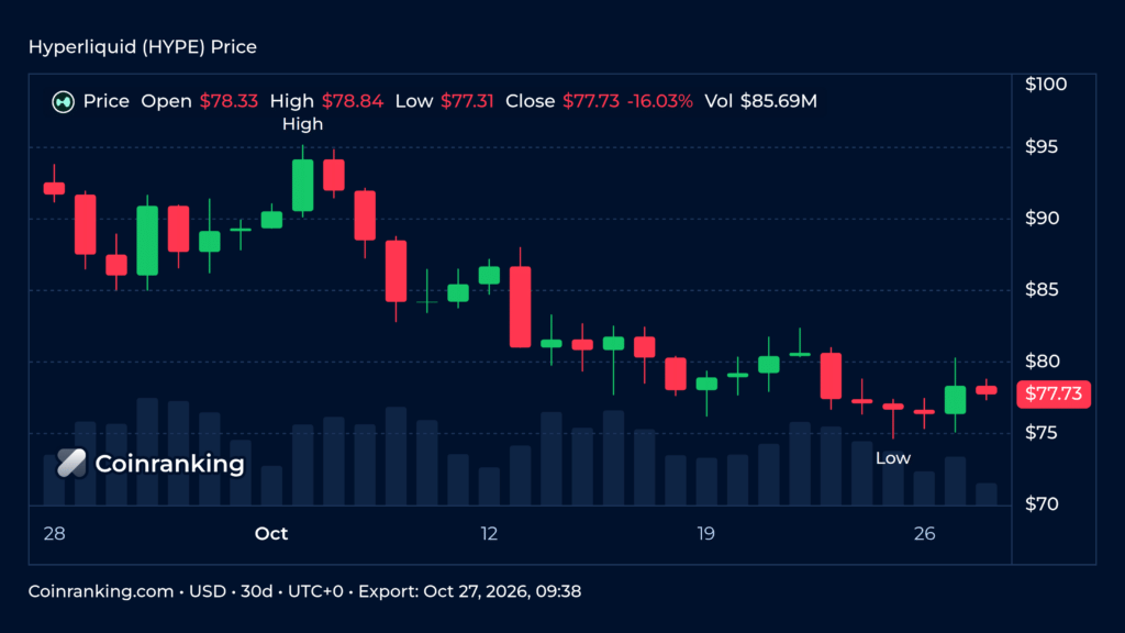 HYPE price chart over the last 30 days with daily candles and trading volume, Coinranking
