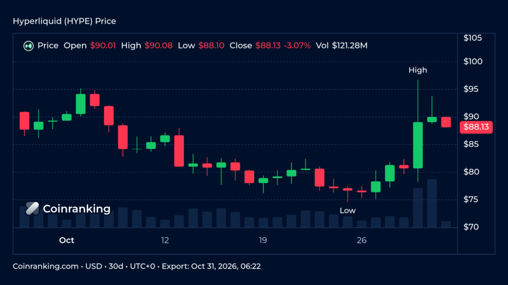 Hyperliquid HYPE 30-day candlestick price chart with volume bars, dark mode