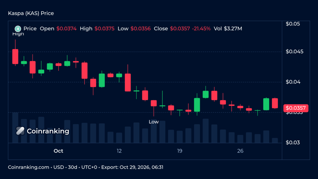 Kaspa 30-day daily candlestick price chart with volume on Coinranking Pro Chart, dark mode