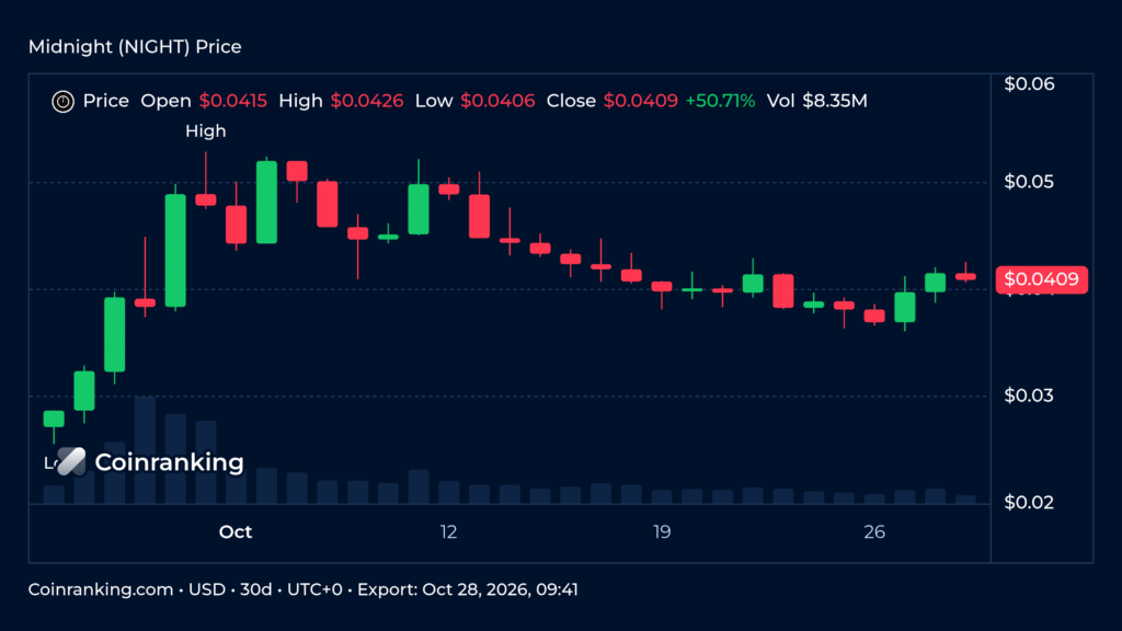 Midnight 30-day daily candlestick price chart with volume on Coinranking Pro Chart, exported October 28 2026