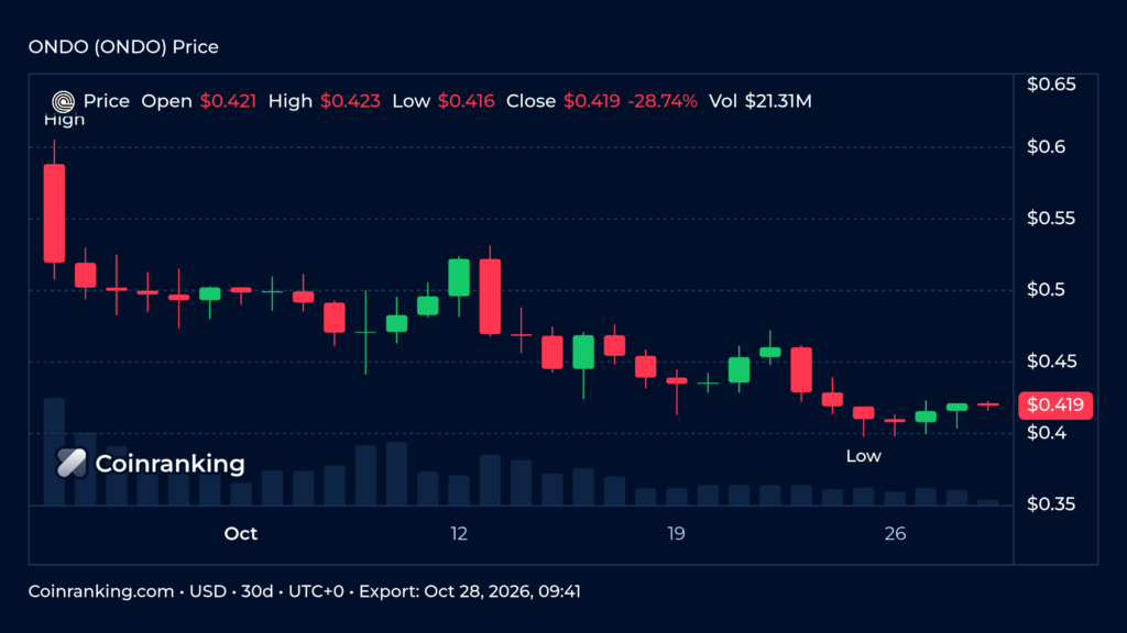 ONDO 30-day daily candlestick price chart with volume on Coinranking Pro Chart, exported October 28 2026