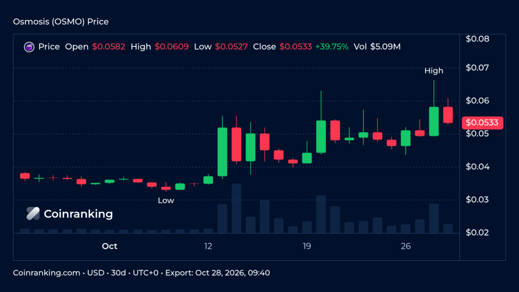 Osmosis 30-day daily candlestick price chart with volume on Coinranking Pro Chart, exported October 28 2026