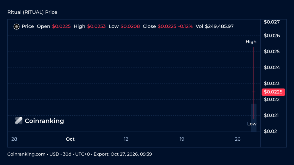 RITUAL price chart over the last 30 days with daily candles and trading volume, Coinranking