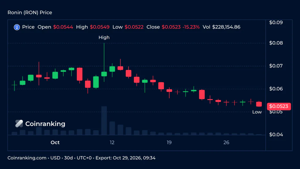 Ronin price candlestick chart with volume over the last 30 days on Coinranking Pro Chart, dark mode