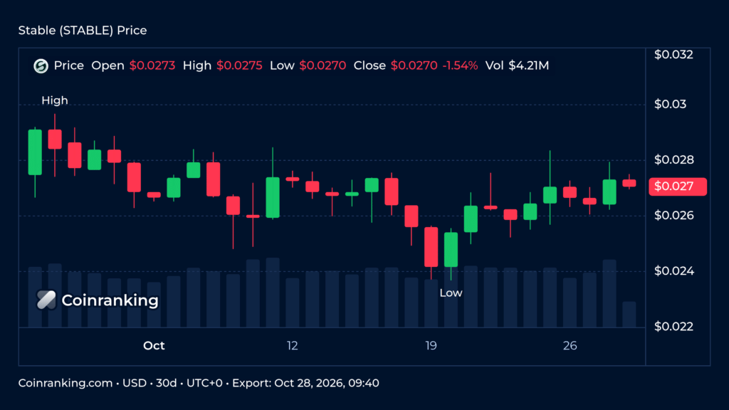 Stable 30-day daily candlestick price chart with volume on Coinranking Pro Chart, exported October 28 2026