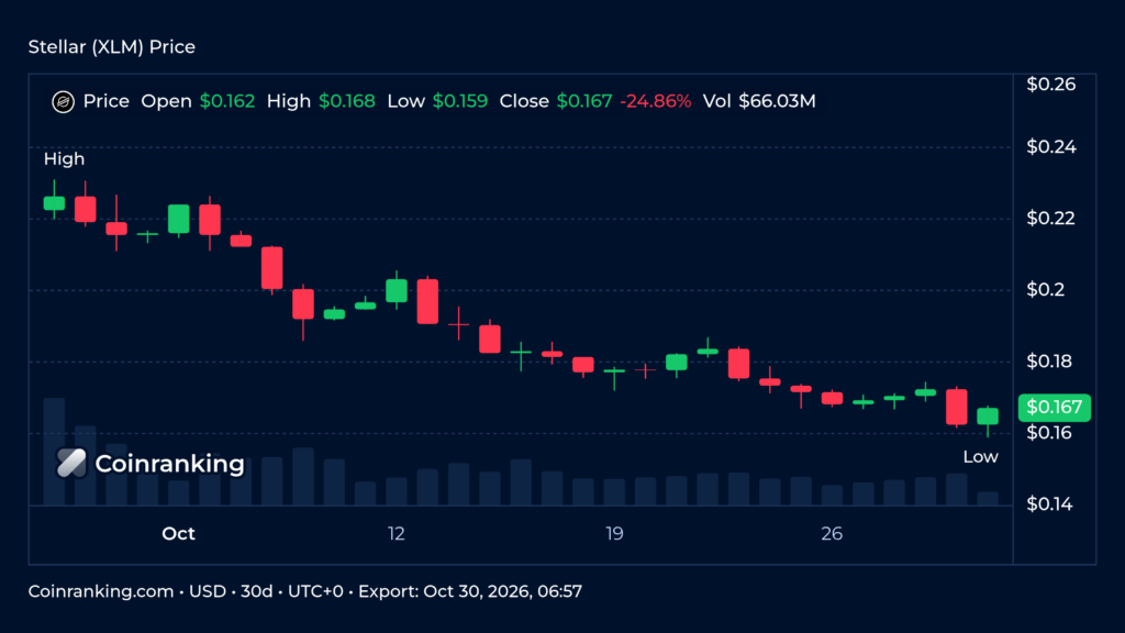 Stellar XLM daily candlestick price chart with volume bars for the 30 days to October 30, 2026