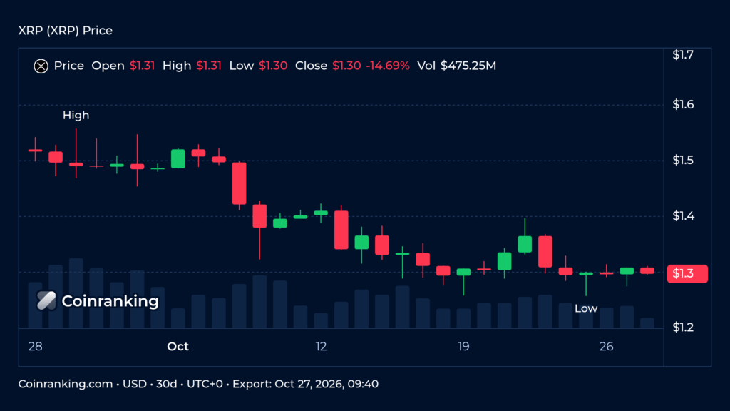 XRP price chart over the last 30 days with daily candles and trading volume, Coinranking