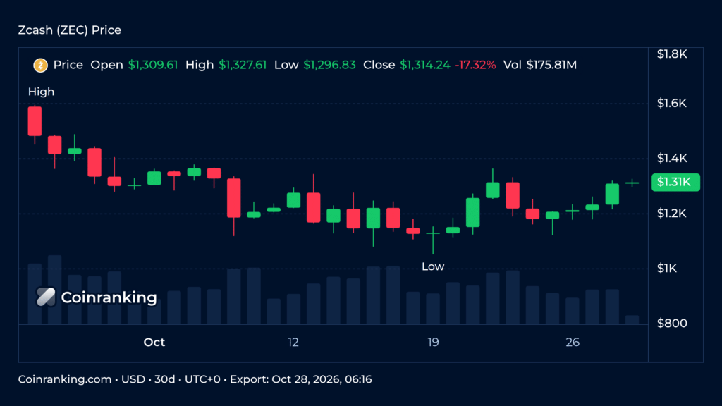 Zcash ZEC 30-day daily candlestick price chart with volume on Coinranking Pro Chart, exported October 28 2026