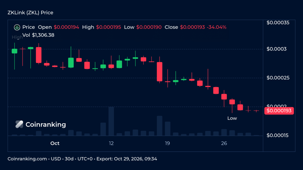 ZKLink price candlestick chart with volume over the last 30 days on Coinranking Pro Chart, dark mode